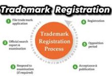 Trademark Registration in Delhi