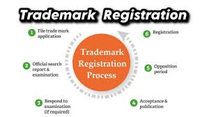 Trademark Registration in Delhi